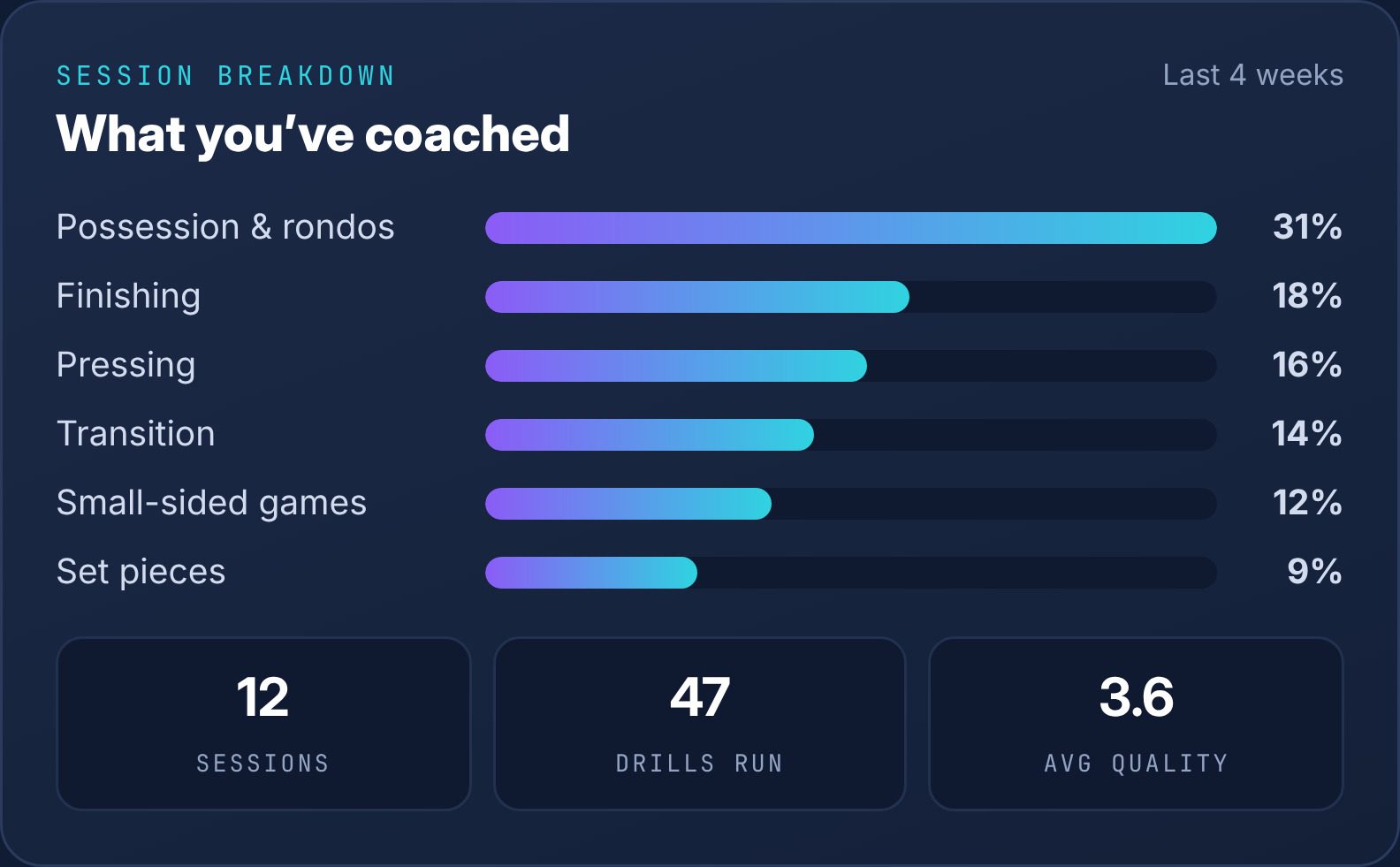 What you've coached, by theme