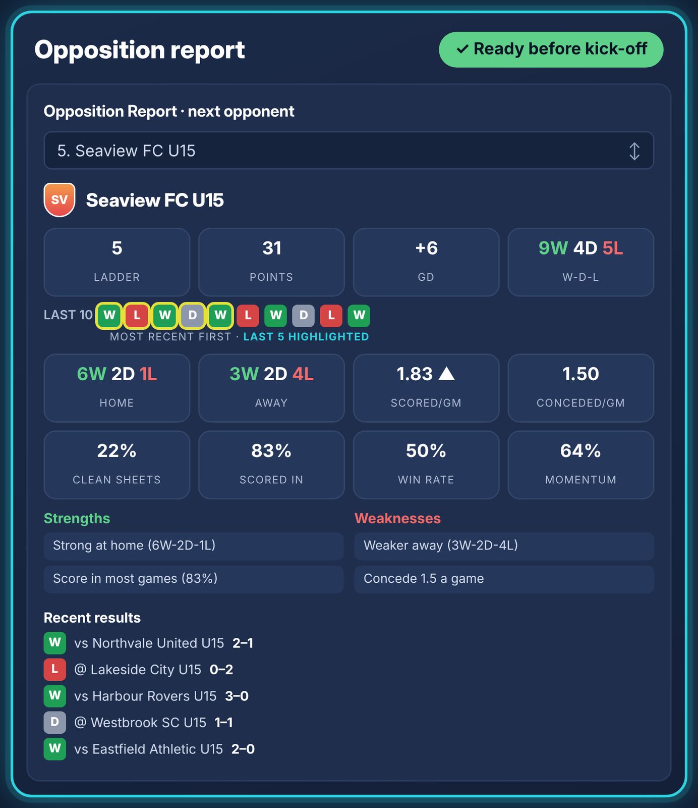 Opposition report — form, home and away, strengths and weaknesses
