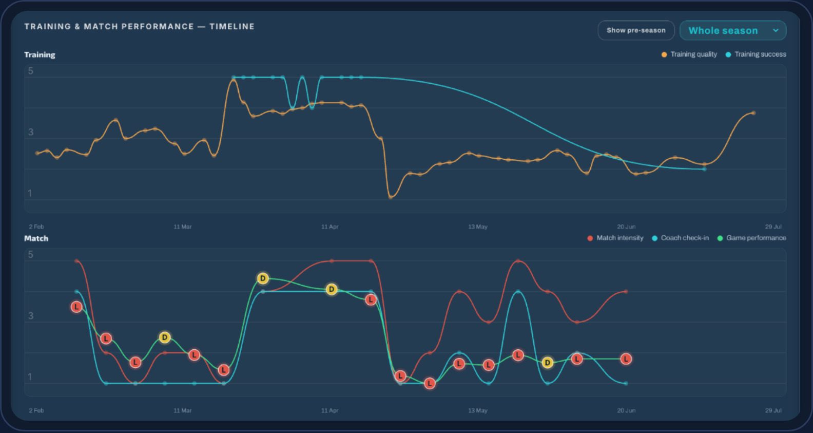 Training and match performance on one timeline